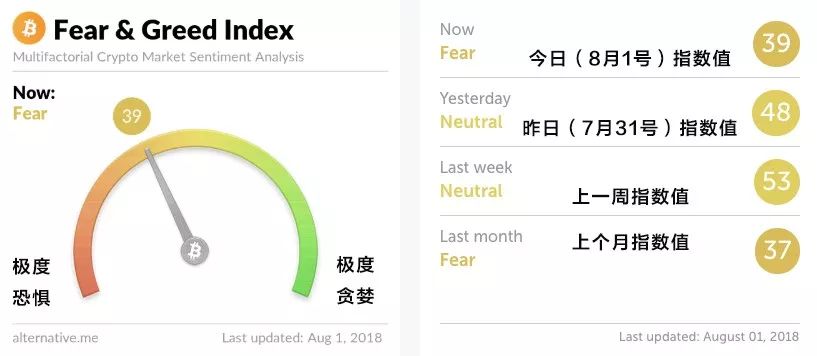 恐慌與貪婪指數