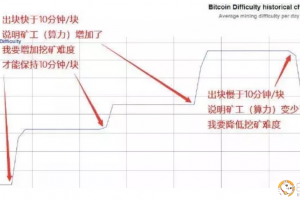 江卓爾：比特幣難度調整機制如不優化或將導致其猝死？
