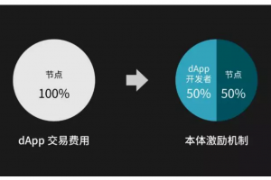 DApp生態羸弱，借鑒蘋果App Store模式能有奇效嗎？