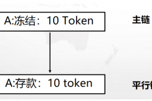 平臺幣潮起、跨鏈風行，國內CHAIN33也提供了平行鏈方案