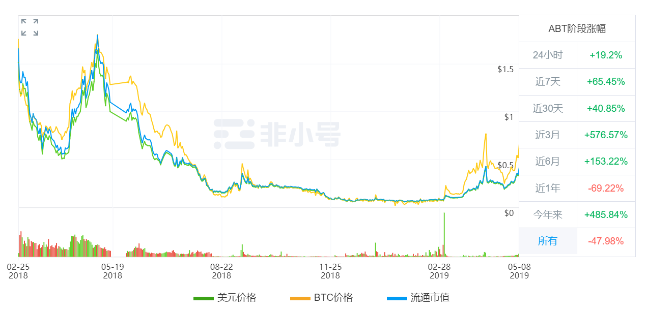 arcblock的abt走勢情況