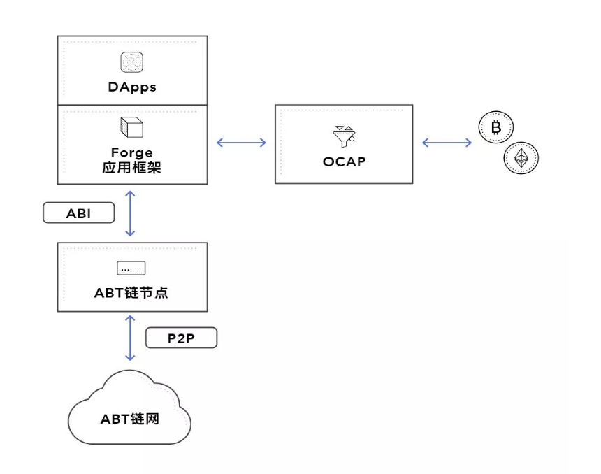 ABT 鏈節點是如何與 Forge SDK 強強聯合