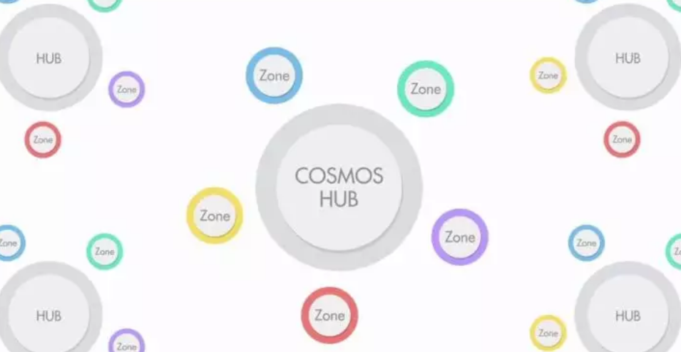 跨鏈技術原理Cosmos