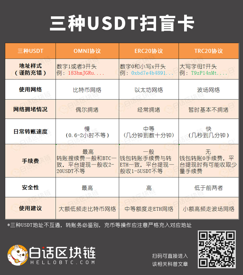 三種USDT掃盲對比