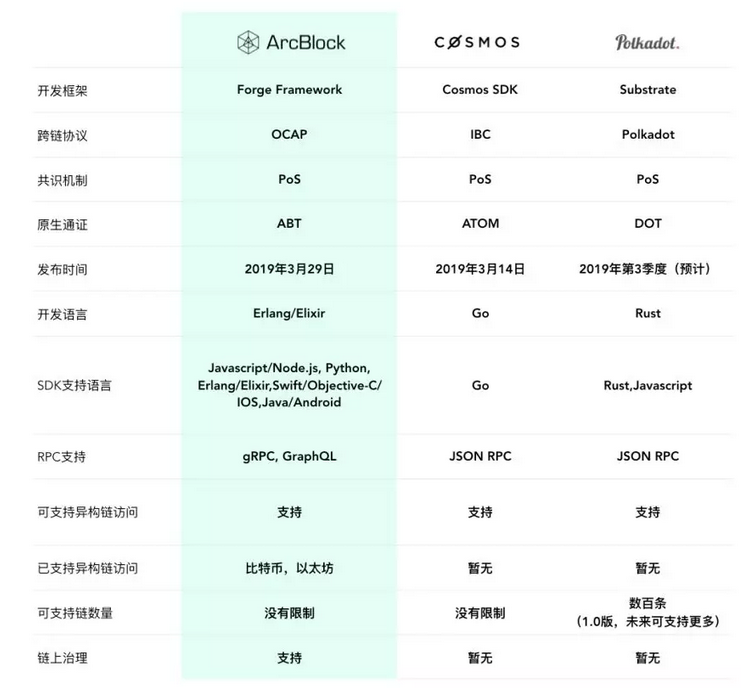 ABT區塊基石、ATOM、DOT波卡的區別