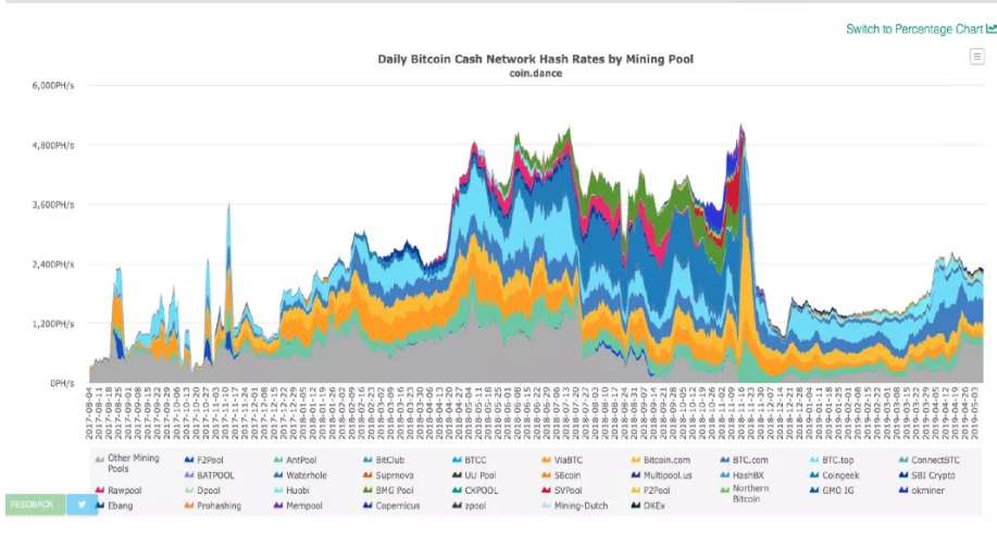 BCH 算力走勢圖