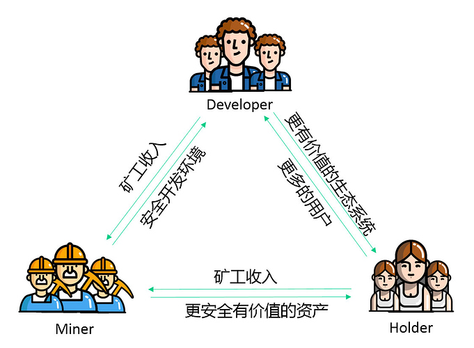 Nervos經濟模型中 開發者、礦工與持幣者之間關系的示意圖