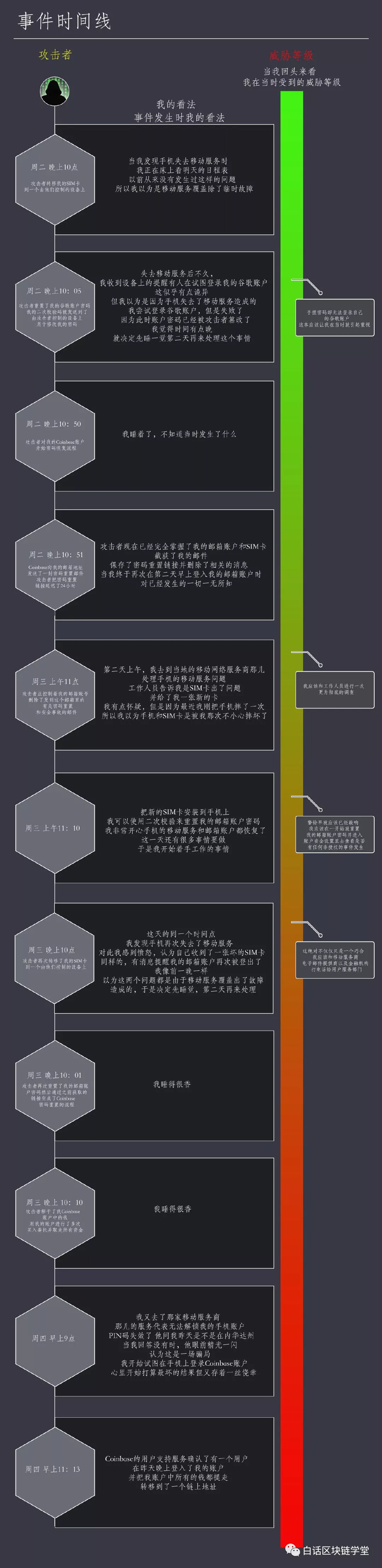 加密資產失竊時間線