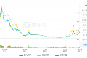 ArcBlock的ABT幣成本價和發行總量、流通量