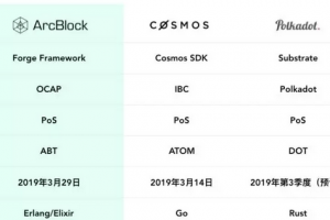 跨鏈項目：ABT區塊基石、ATOM、DOT波卡的對比