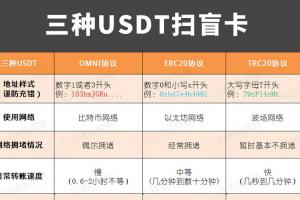 USDT中omni和erc20、trc20的對比轉賬到賬時間和安全性等對比