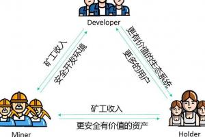 NervosDAO去中心化自治組織：Nervos生態中的價值調節器
