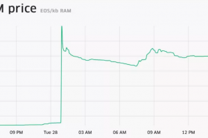 330萬枚EOS兌換RAM，瞬間拉升260%，炒RAM風險幾何？| 白話區塊鏈入門133