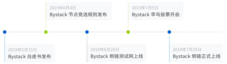 Bystack節點競選時間規劃