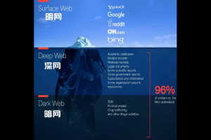 一文看懂明網、深網、暗網的區別及暗網的危害 | 白話區塊鏈入門140