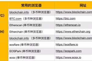 區塊鏈瀏覽器可以查什么？怎么用？你要知道的都在這里 | 白話區塊鏈入門140