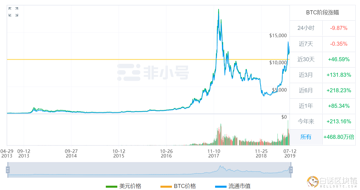 比特幣會不會歸零