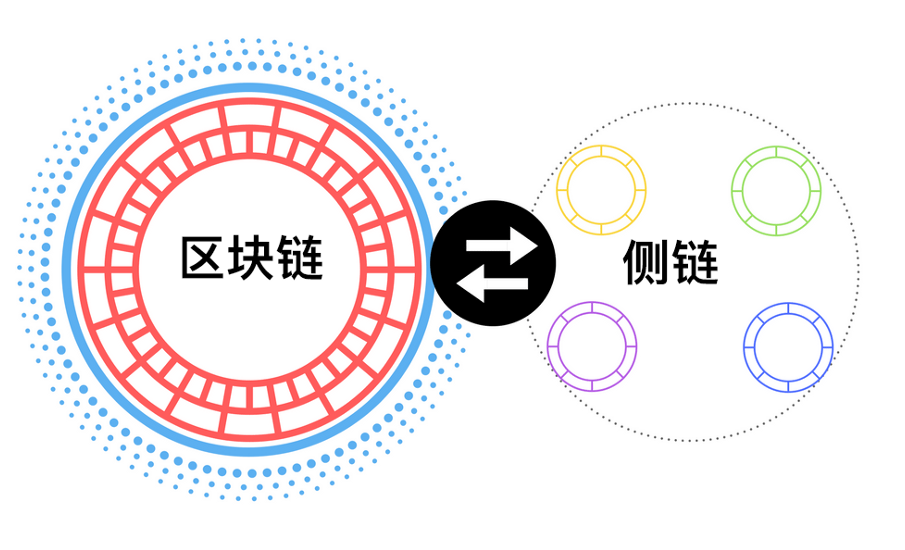 區塊鏈側鏈工作原理示意圖
