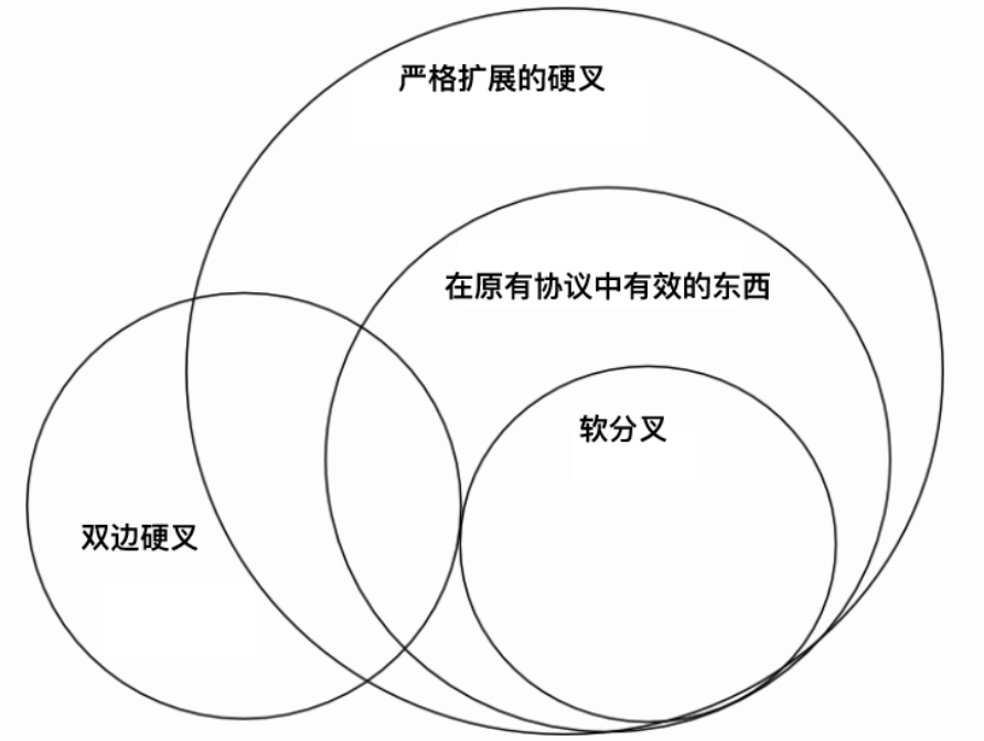 叉變化維恩圖