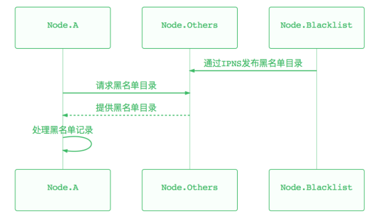 UDFS處理黑名單的流程