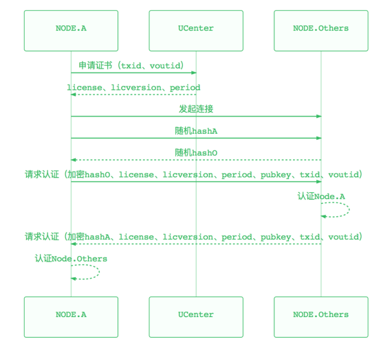 UDFS入網認證流程圖