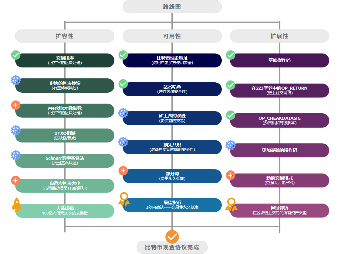 比特幣現金BCH路線圖