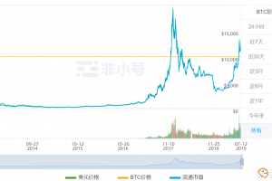 比特幣歸零的可能性有多高？有沒可能出現導致歸零的后果
