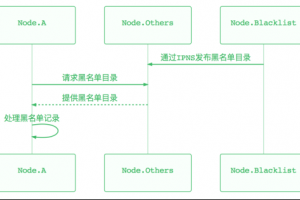去中心化儲存UDFS網絡的黑名單機制：提高UDFS對內容的管控
