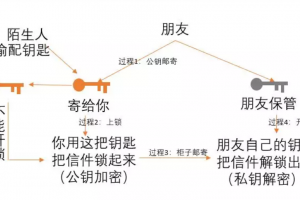 區塊鏈之所以能夠去信任的關鍵技術：非對稱加密?| 白話區塊鏈入門167
