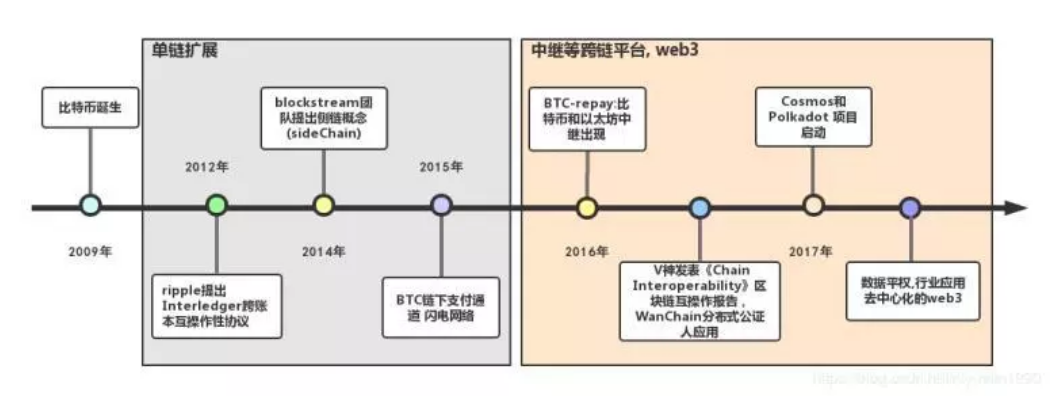 跨鏈發展示意圖