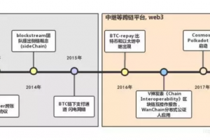 跨鏈的三種模式：公證人模式、側鏈/中繼、哈希鎖定 | 白話區塊鏈入門180