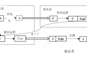盲簽名：一種特殊的數字簽名技術