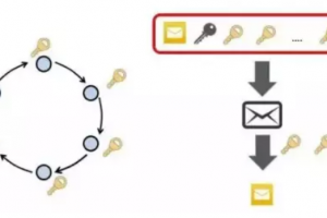 環簽名：門羅幣的匿名性得以保障的技術