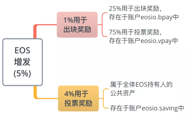 EOS增發與節點獎勵分配規則