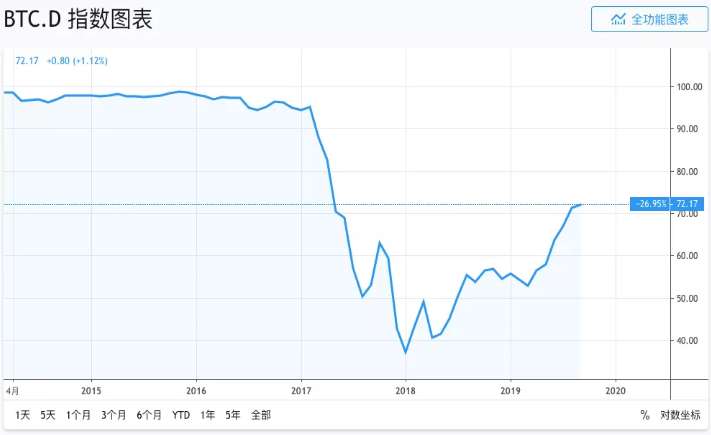 比特幣的市值占比超過了 70% 的大關