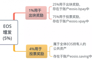 EOS投票礦池的收益來源：節點獎勵的分配規則