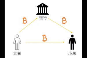 區塊鏈在金融、供應鏈、文化、教育四大領域的應用
