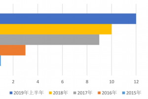 四、中國區塊鏈產業政策與生態圖譜 (一)產業政策  / 江蘇省區塊鏈產業發展報告