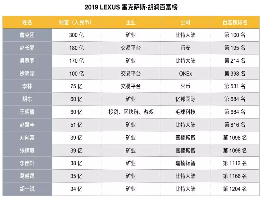 1572404428165889.png 2019年胡潤百富榜 區塊鏈行業上榜列表