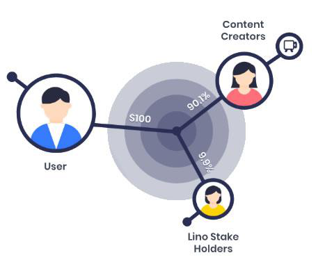Lino：Cosmos 生態中內容公鏈的「獨角獸」