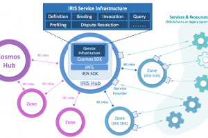 IRISnet 驗證人節點手冊