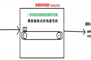 學習區塊鏈過程中的高頻概念：哈希函數