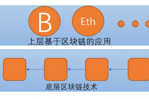 無幣區塊鏈怎么運行  區塊鏈技術落地無幣也能活？