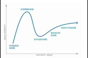 所有人的關注點都變了，區塊鏈底部或許快到了