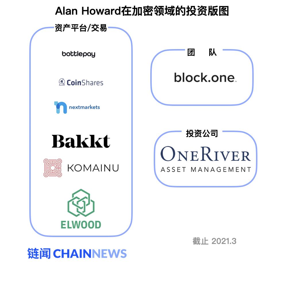 對沖基金大鱷 Alan Howard 從傳統金融到加密貨幣的投資藍圖