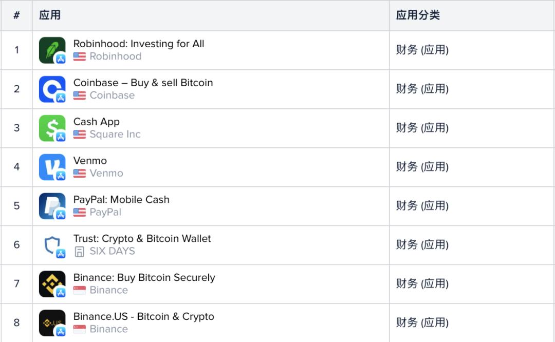 從谷歌和蘋果應用商店榜單，我們看到了加密貨幣用戶入場的證據