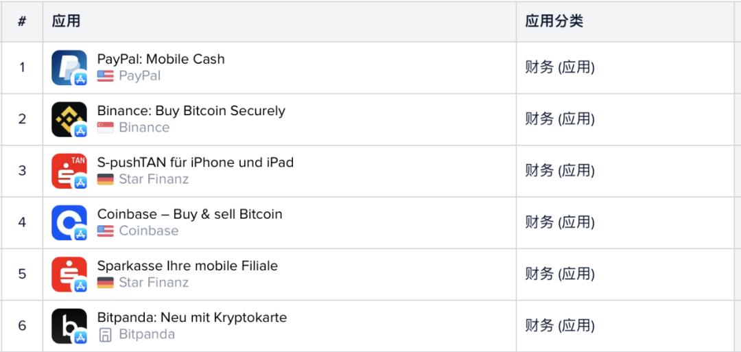 從谷歌和蘋果應用商店榜單，我們看到了加密貨幣用戶入場的證據