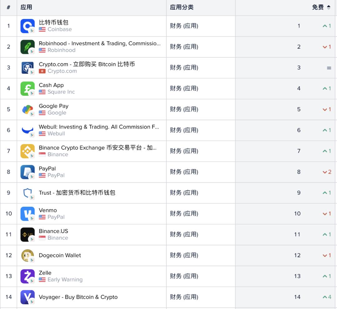 從谷歌和蘋果應用商店榜單，我們看到了加密貨幣用戶入場的證據