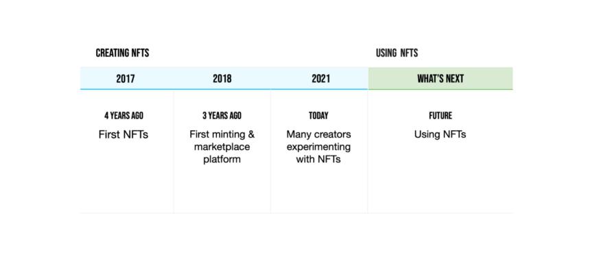 我們正從創造 NFT 轉為使用 NFT，這五個領域充滿機遇
