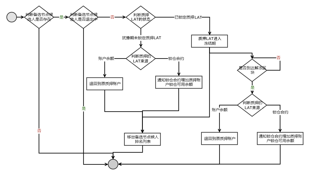 退出驗證人流程